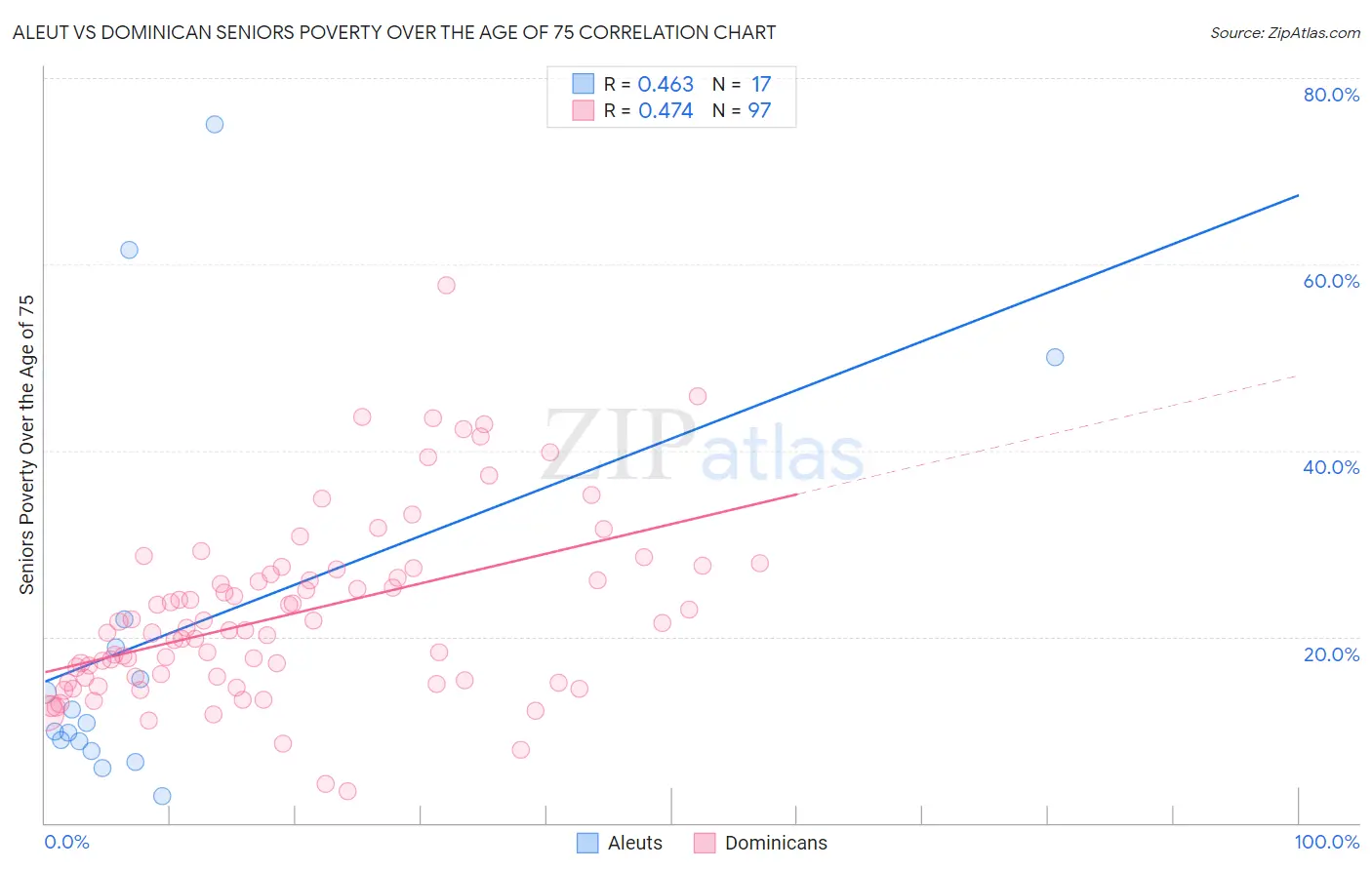 Aleut vs Dominican Seniors Poverty Over the Age of 75