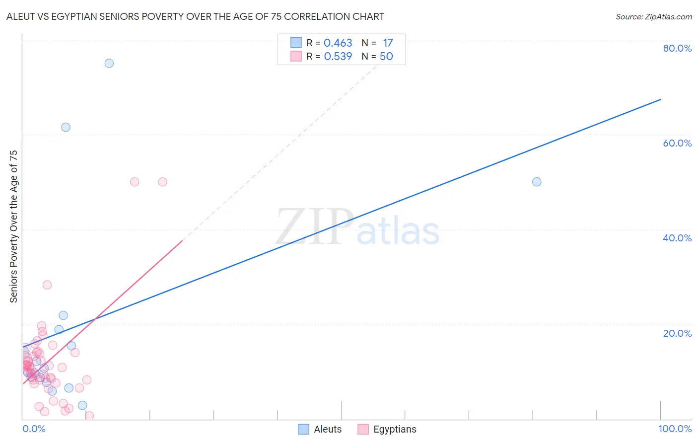 Aleut vs Egyptian Seniors Poverty Over the Age of 75