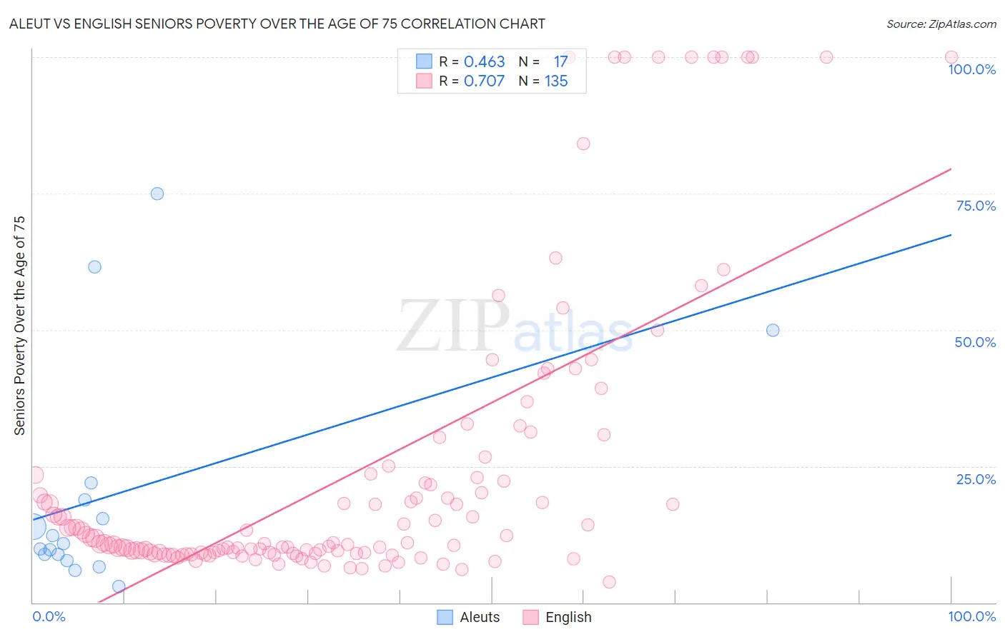 Aleut vs English Seniors Poverty Over the Age of 75