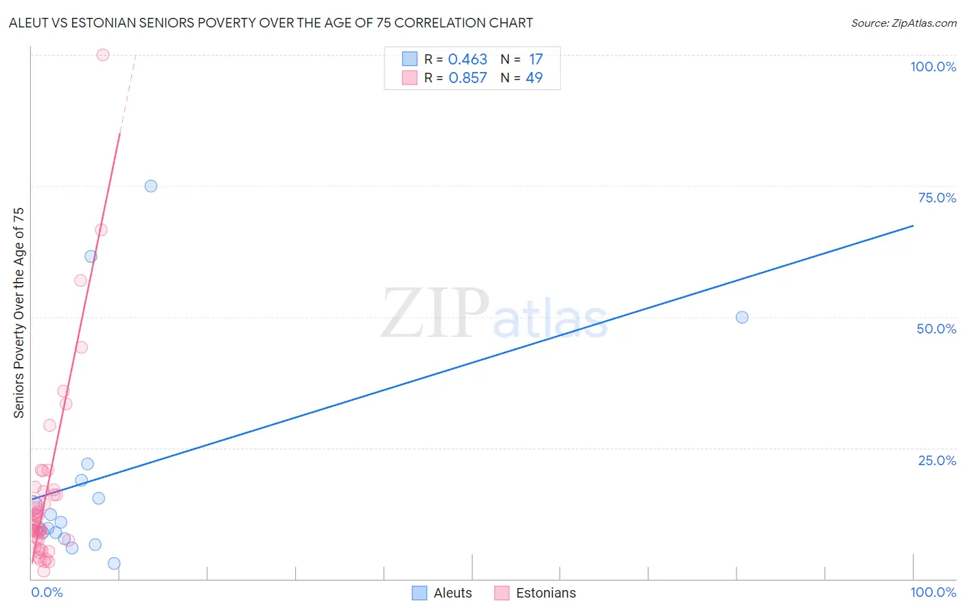 Aleut vs Estonian Seniors Poverty Over the Age of 75
