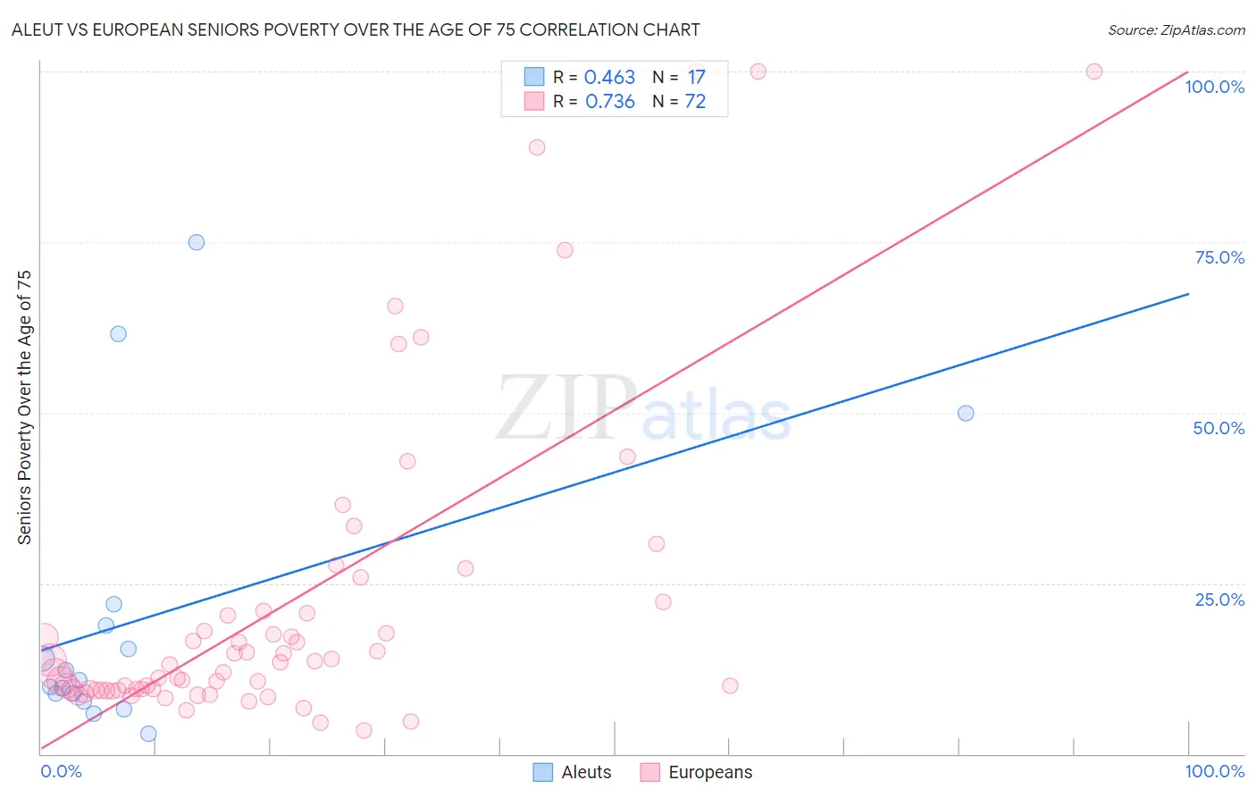 Aleut vs European Seniors Poverty Over the Age of 75