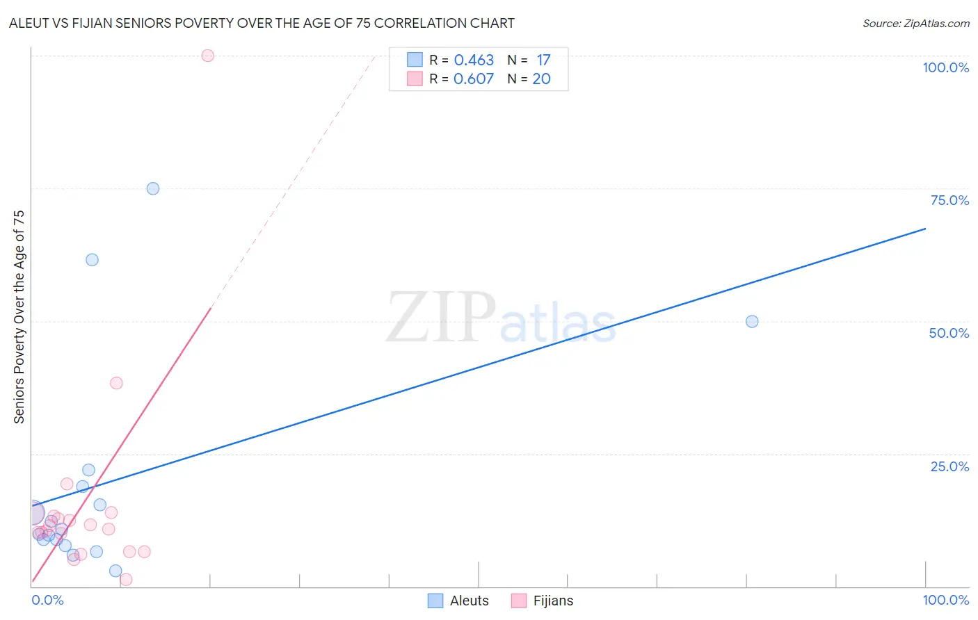 Aleut vs Fijian Seniors Poverty Over the Age of 75