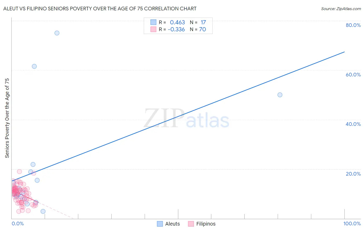 Aleut vs Filipino Seniors Poverty Over the Age of 75