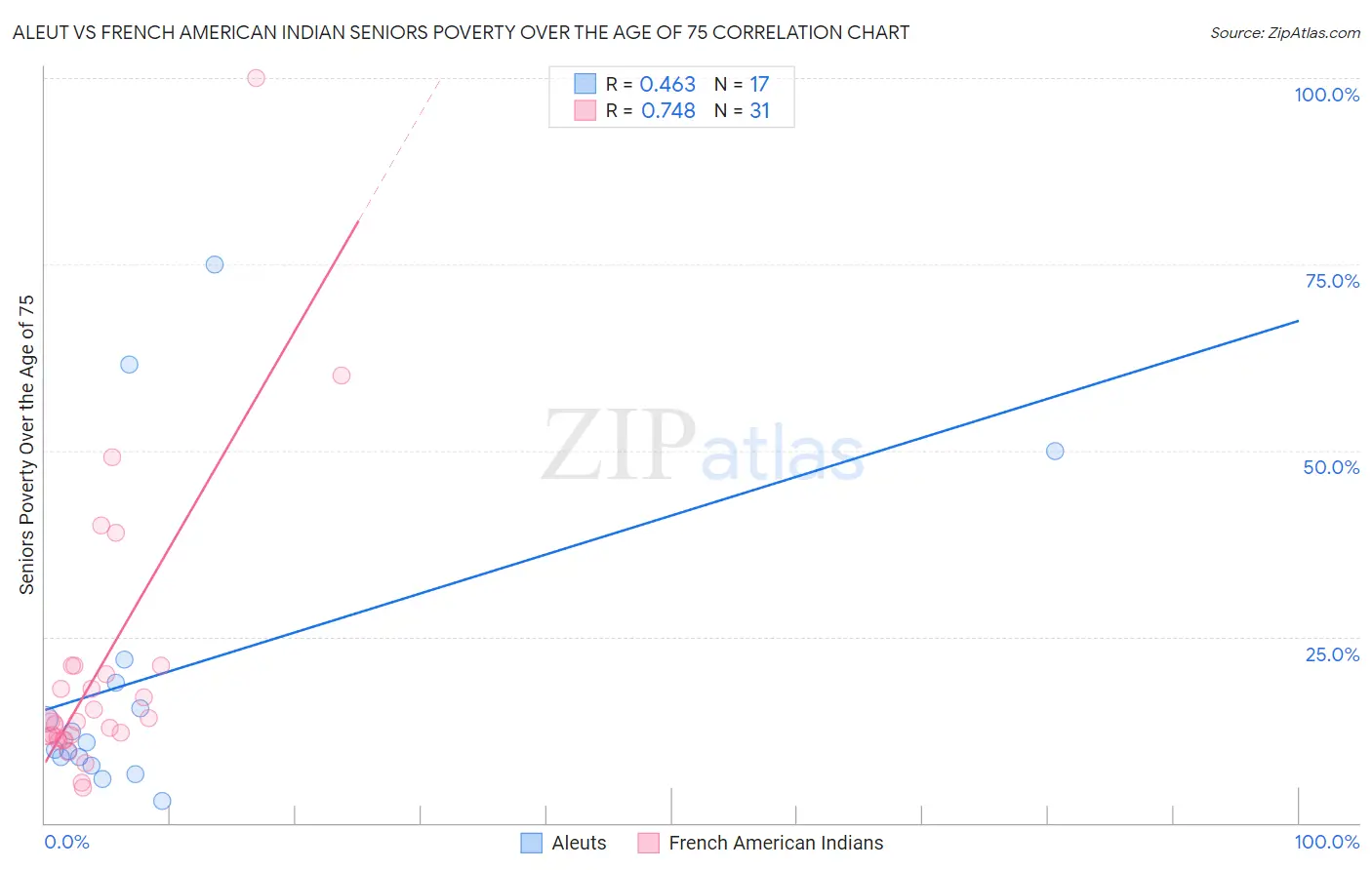 Aleut vs French American Indian Seniors Poverty Over the Age of 75