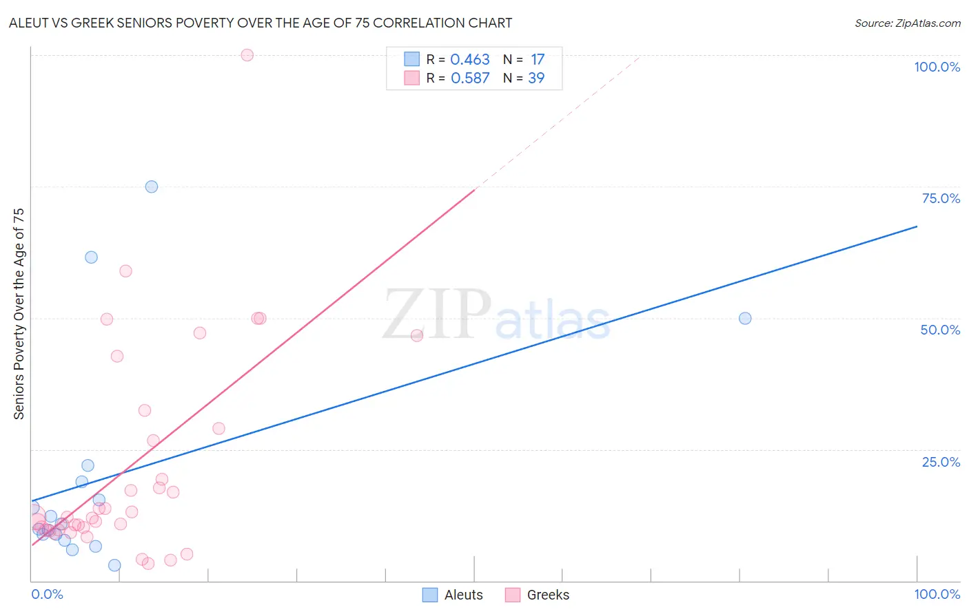 Aleut vs Greek Seniors Poverty Over the Age of 75