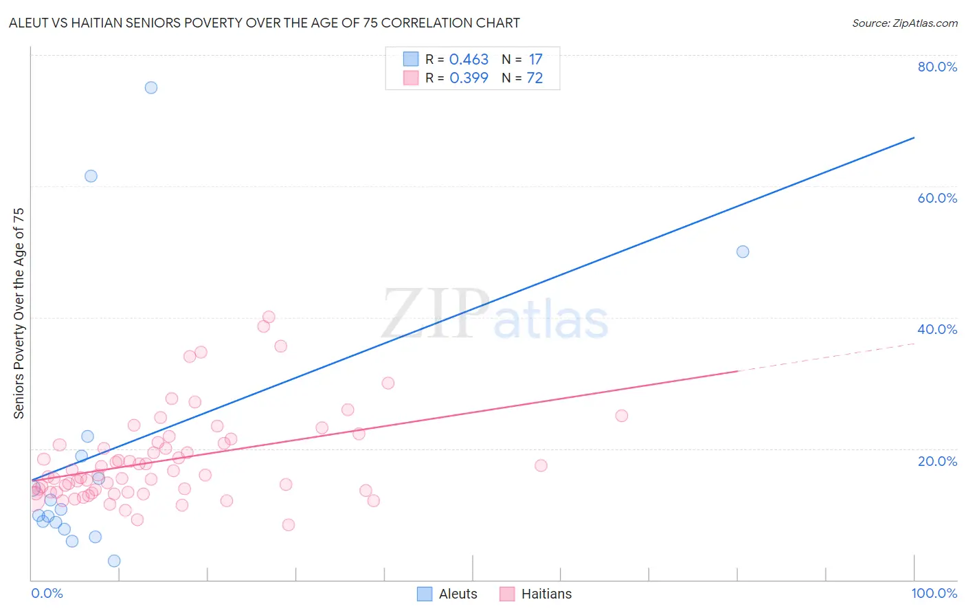 Aleut vs Haitian Seniors Poverty Over the Age of 75