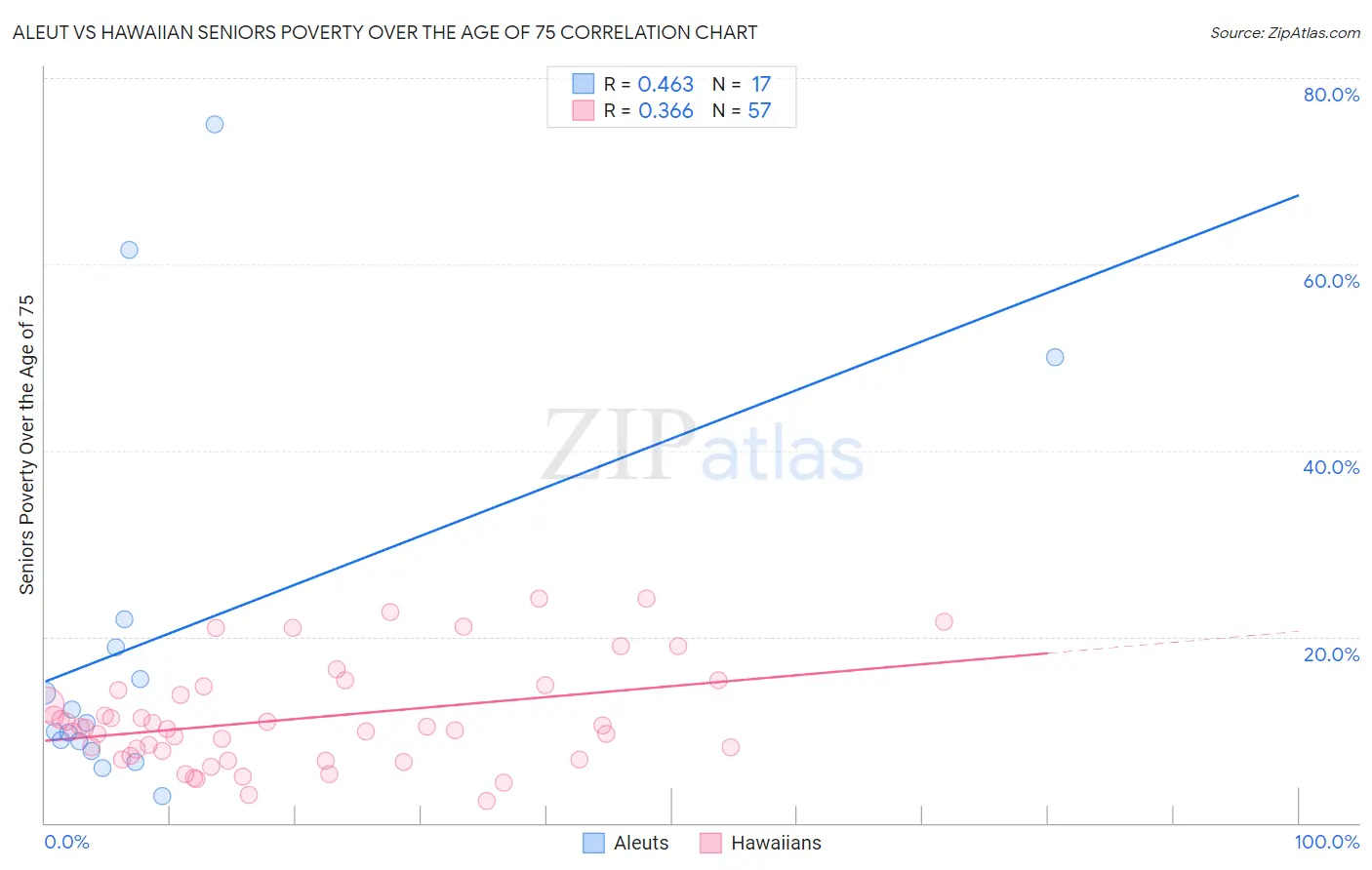 Aleut vs Hawaiian Seniors Poverty Over the Age of 75