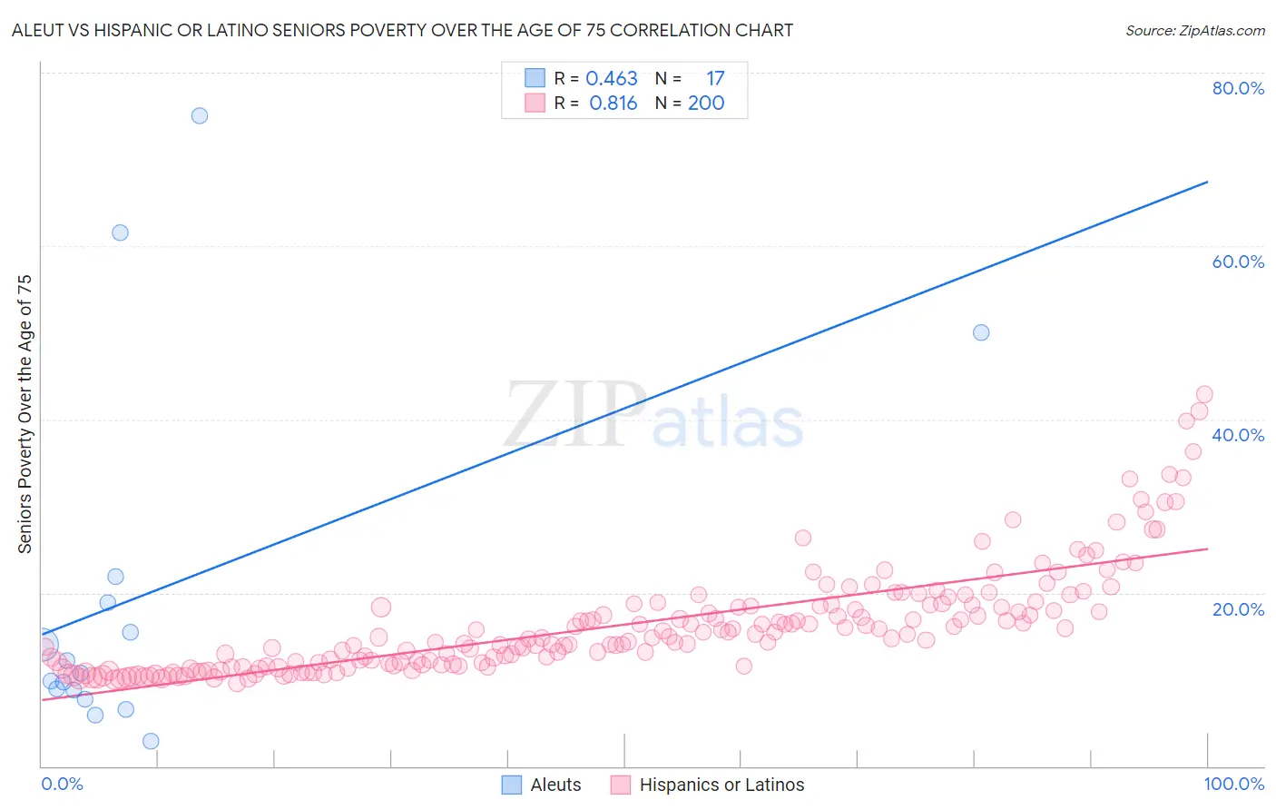 Aleut vs Hispanic or Latino Seniors Poverty Over the Age of 75