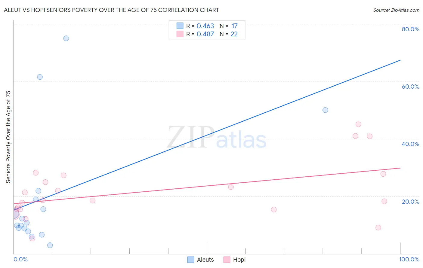 Aleut vs Hopi Seniors Poverty Over the Age of 75