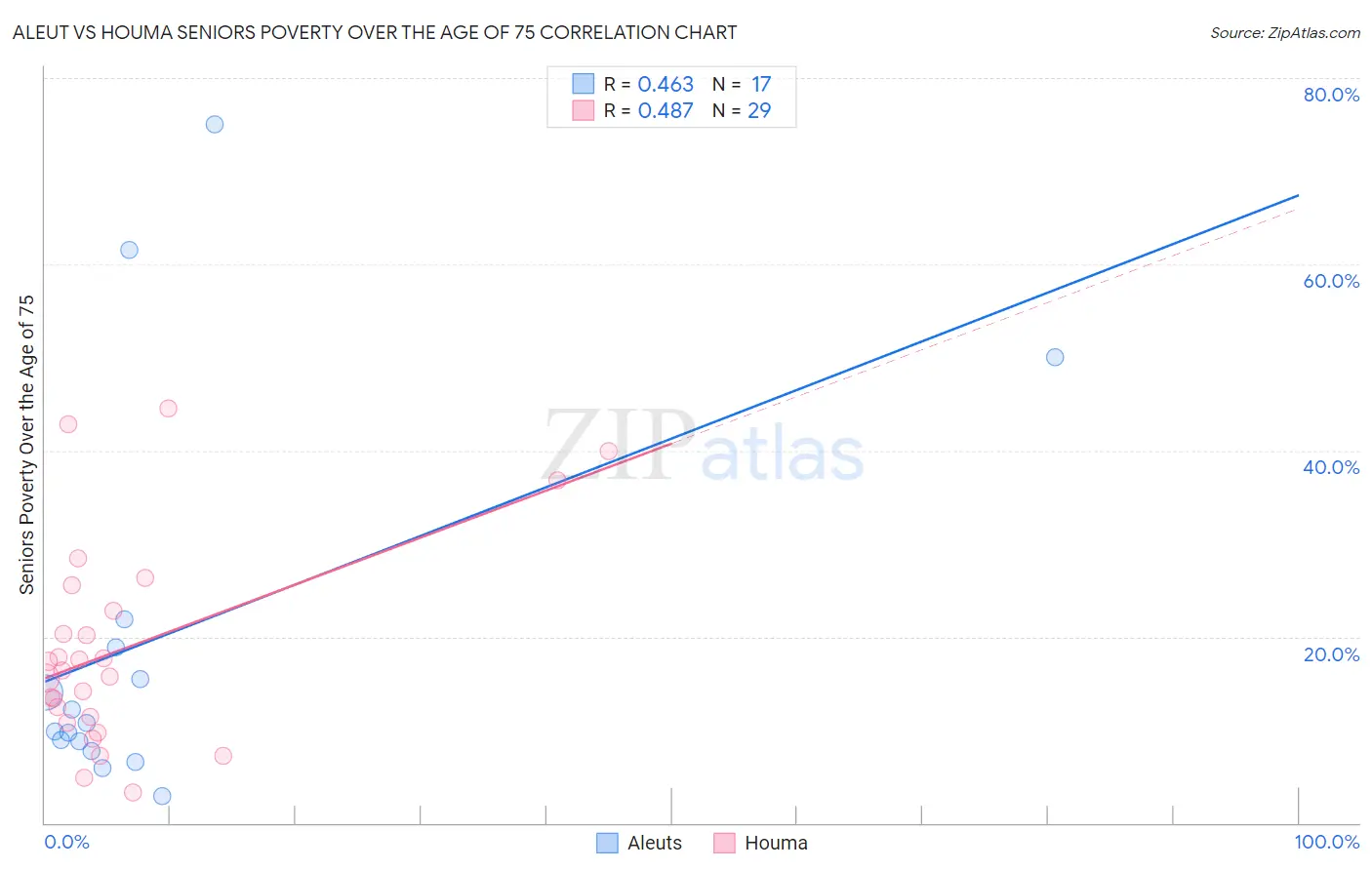 Aleut vs Houma Seniors Poverty Over the Age of 75