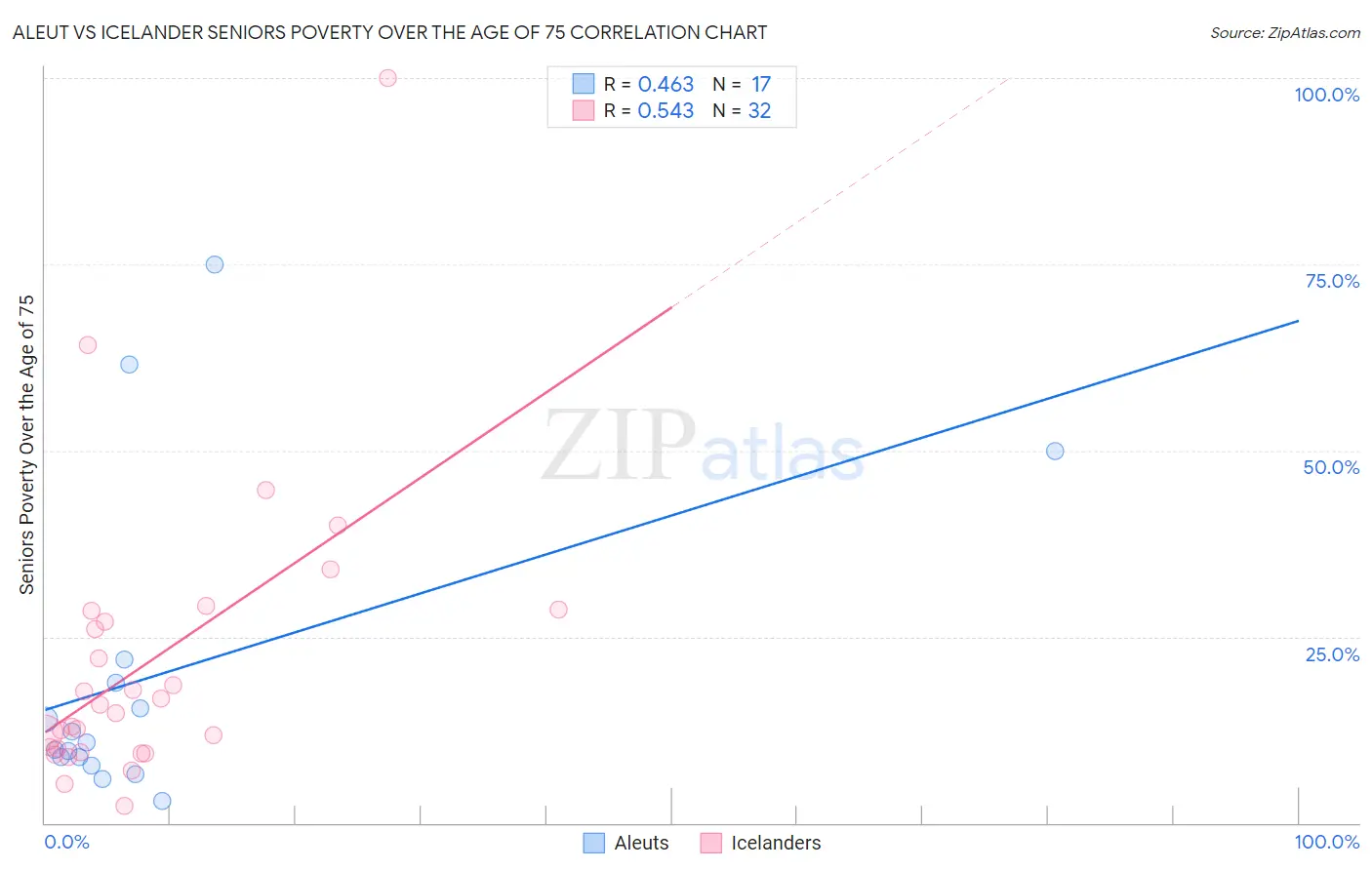 Aleut vs Icelander Seniors Poverty Over the Age of 75