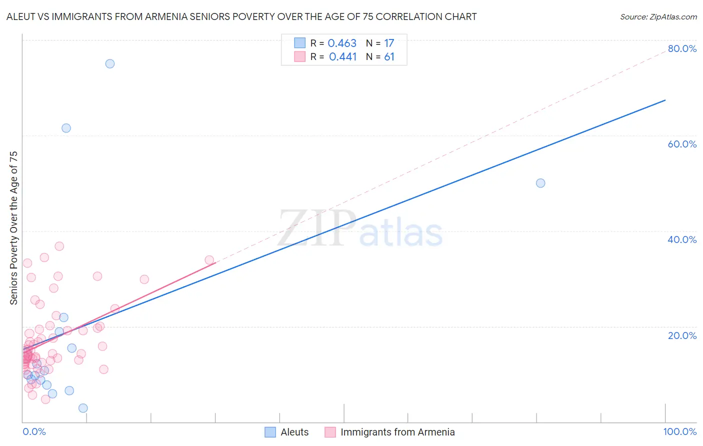 Aleut vs Immigrants from Armenia Seniors Poverty Over the Age of 75
