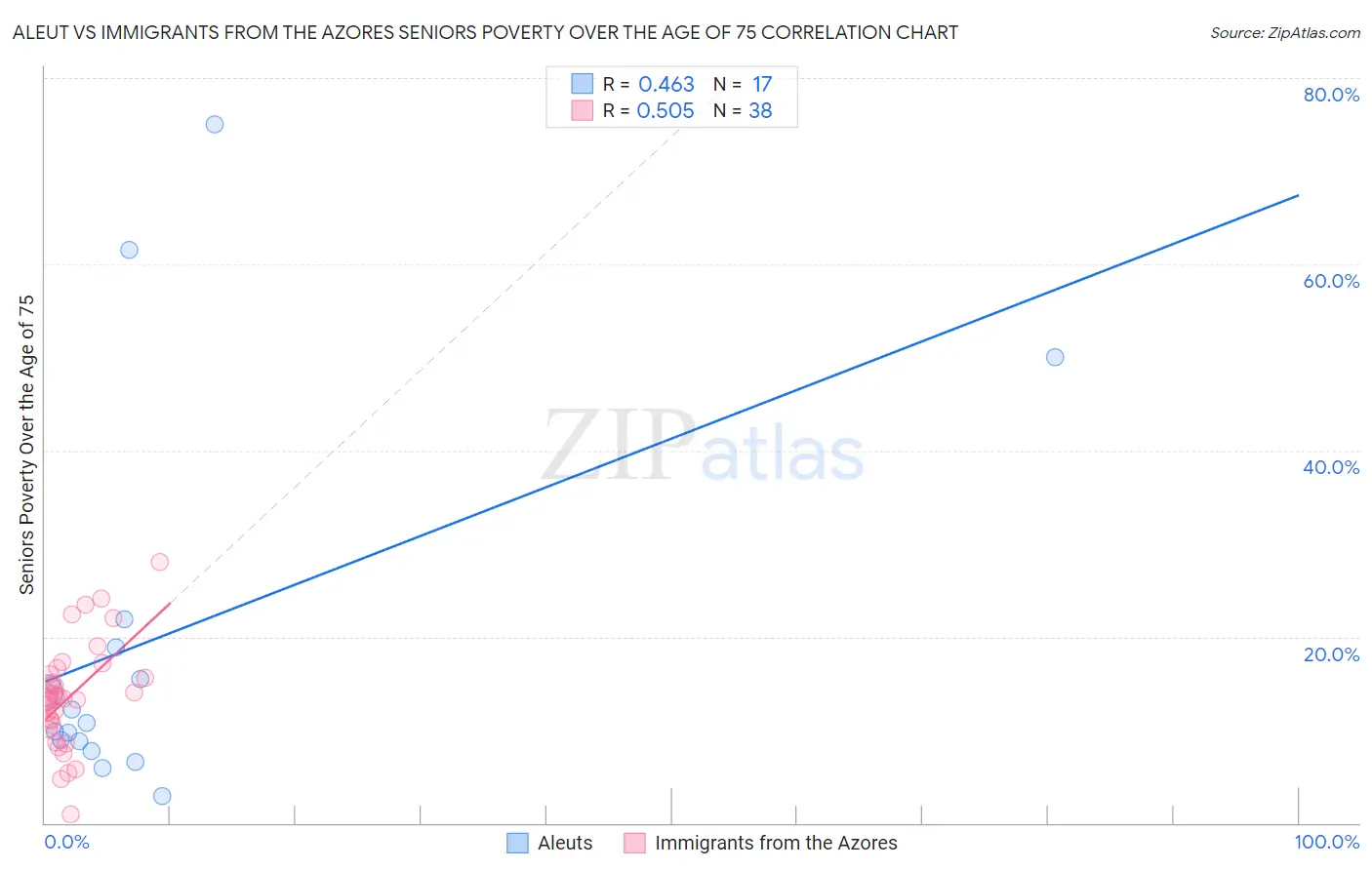 Aleut vs Immigrants from the Azores Seniors Poverty Over the Age of 75