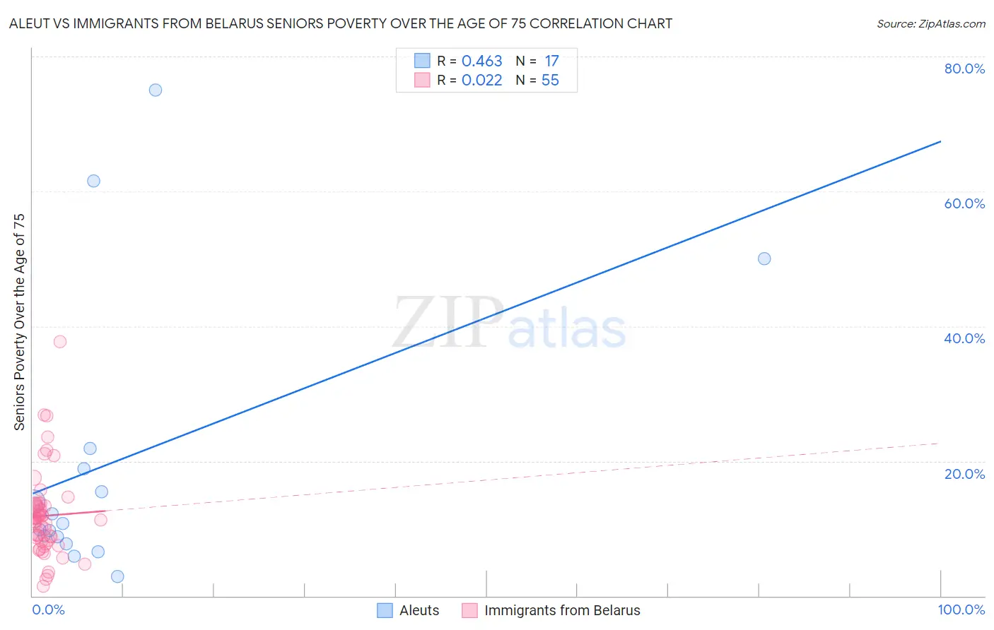 Aleut vs Immigrants from Belarus Seniors Poverty Over the Age of 75