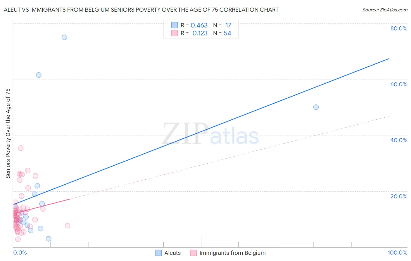 Aleut vs Immigrants from Belgium Seniors Poverty Over the Age of 75