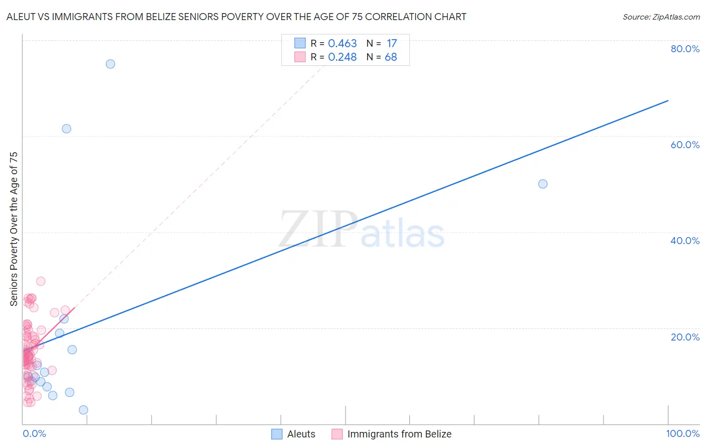 Aleut vs Immigrants from Belize Seniors Poverty Over the Age of 75