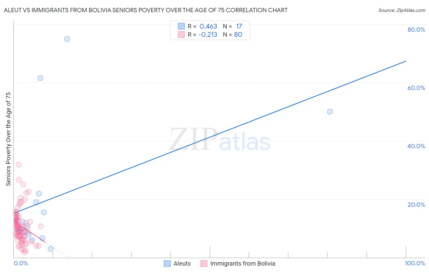 Aleut vs Immigrants from Bolivia Seniors Poverty Over the Age of 75