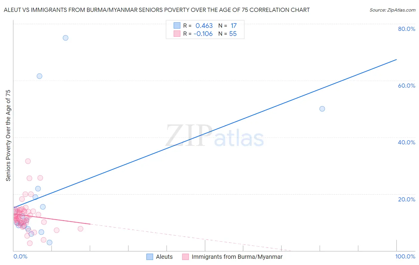 Aleut vs Immigrants from Burma/Myanmar Seniors Poverty Over the Age of 75