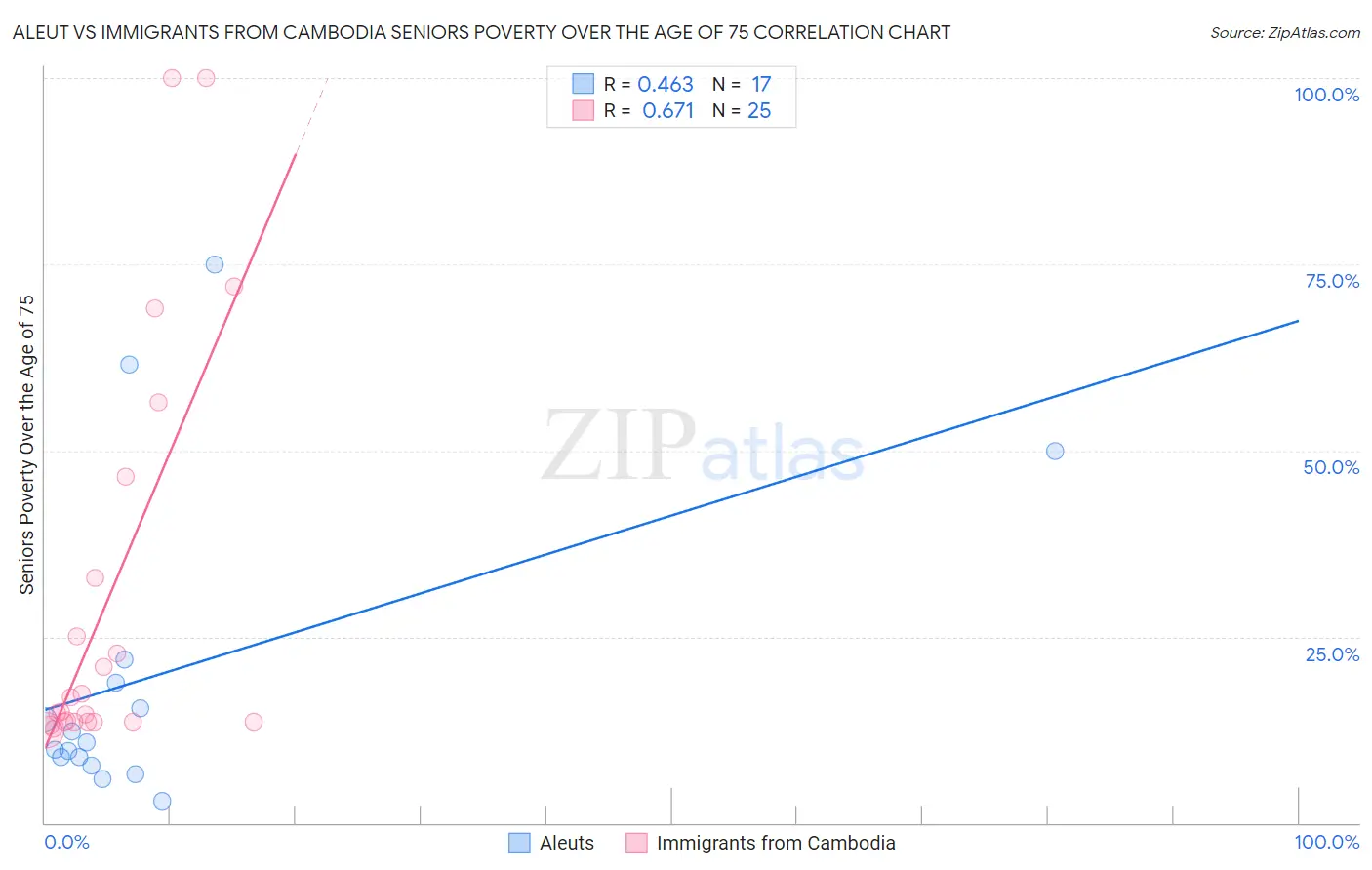 Aleut vs Immigrants from Cambodia Seniors Poverty Over the Age of 75