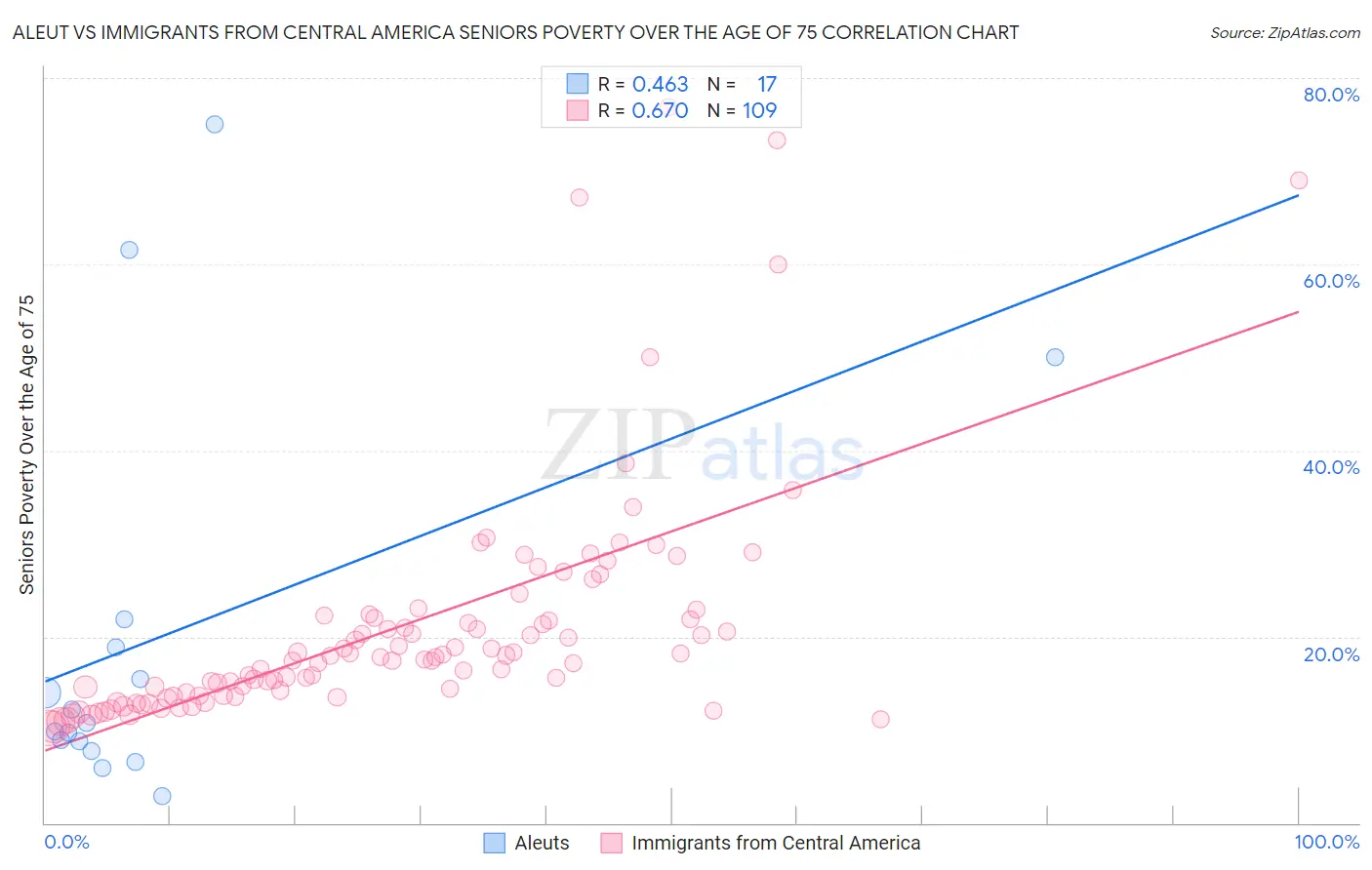 Aleut vs Immigrants from Central America Seniors Poverty Over the Age of 75