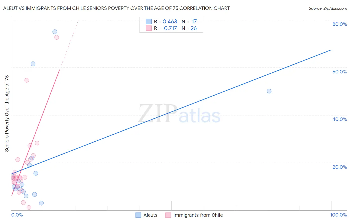 Aleut vs Immigrants from Chile Seniors Poverty Over the Age of 75