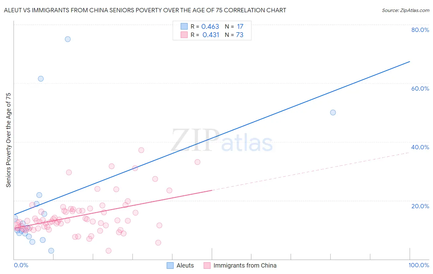 Aleut vs Immigrants from China Seniors Poverty Over the Age of 75