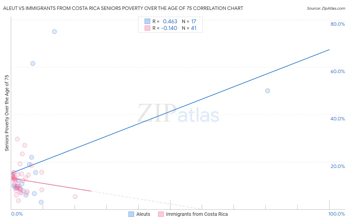 Aleut vs Immigrants from Costa Rica Seniors Poverty Over the Age of 75