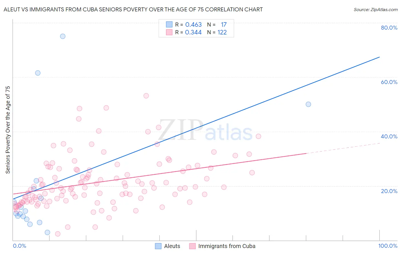 Aleut vs Immigrants from Cuba Seniors Poverty Over the Age of 75