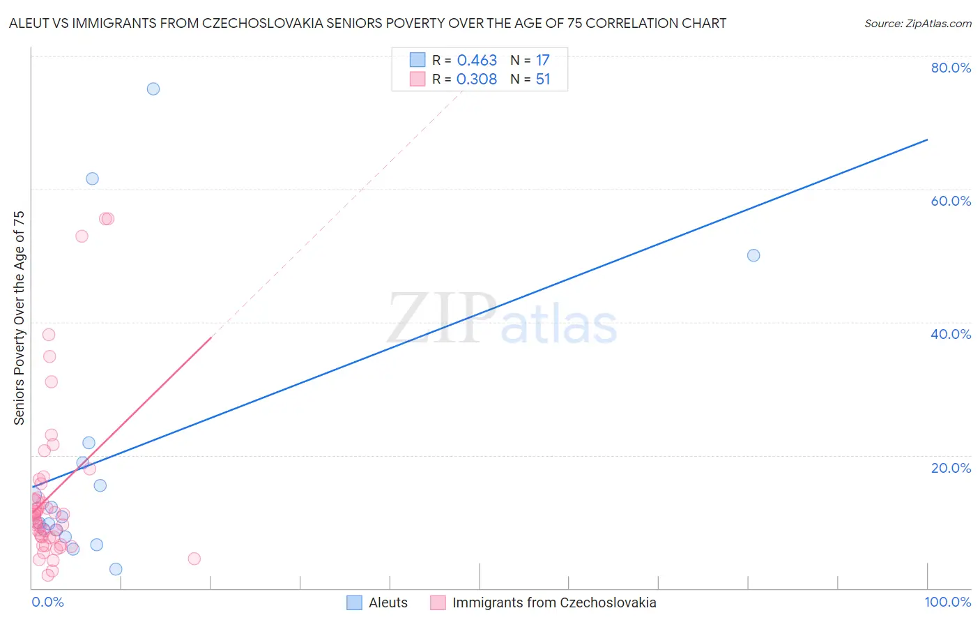 Aleut vs Immigrants from Czechoslovakia Seniors Poverty Over the Age of 75