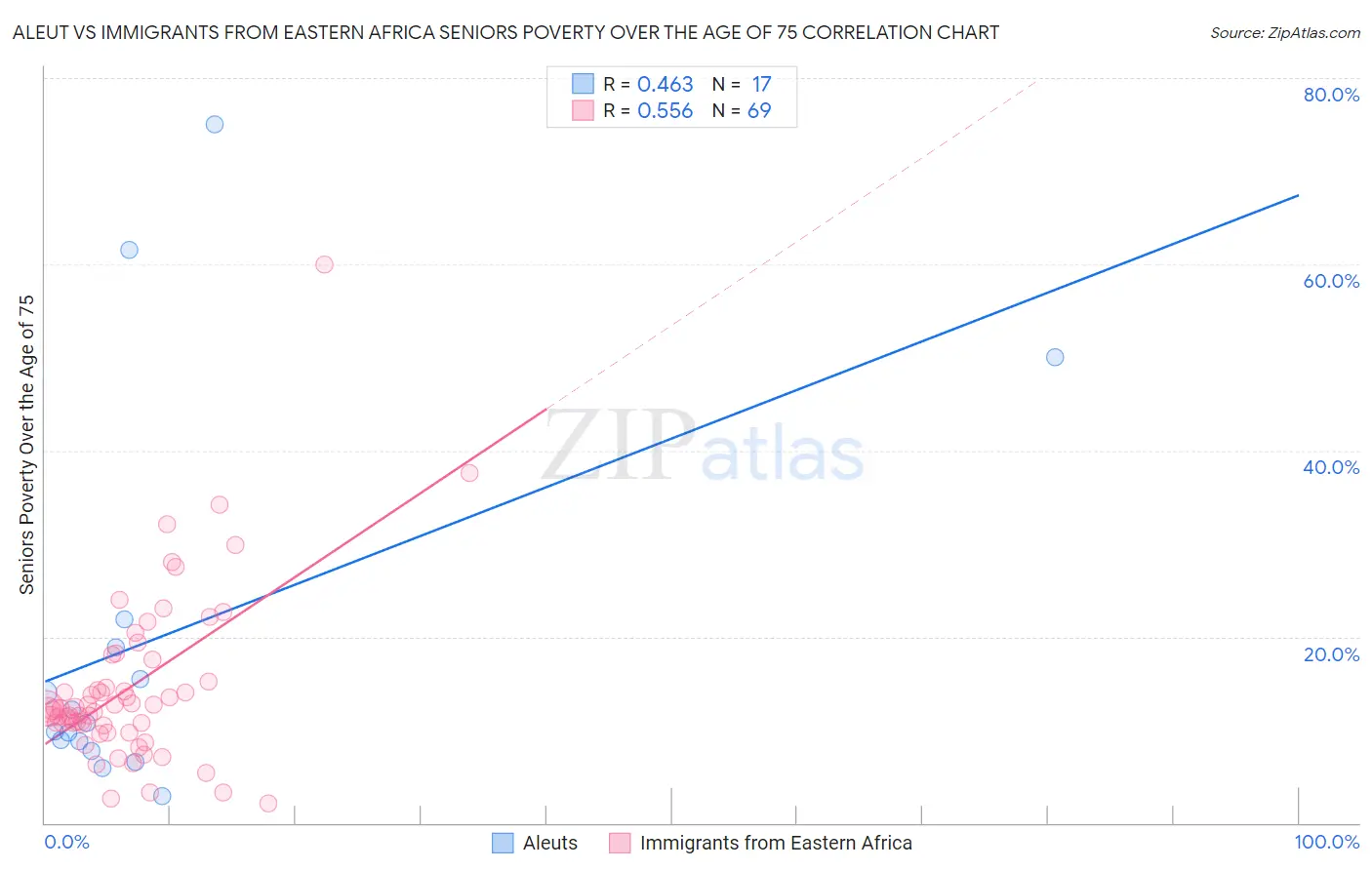 Aleut vs Immigrants from Eastern Africa Seniors Poverty Over the Age of 75