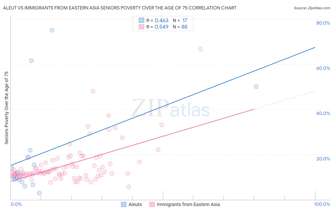 Aleut vs Immigrants from Eastern Asia Seniors Poverty Over the Age of 75