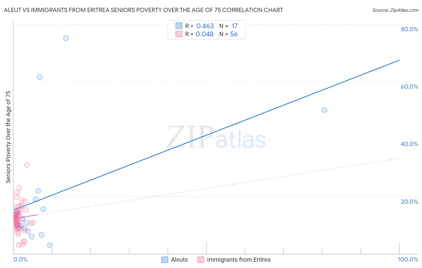 Aleut vs Immigrants from Eritrea Seniors Poverty Over the Age of 75