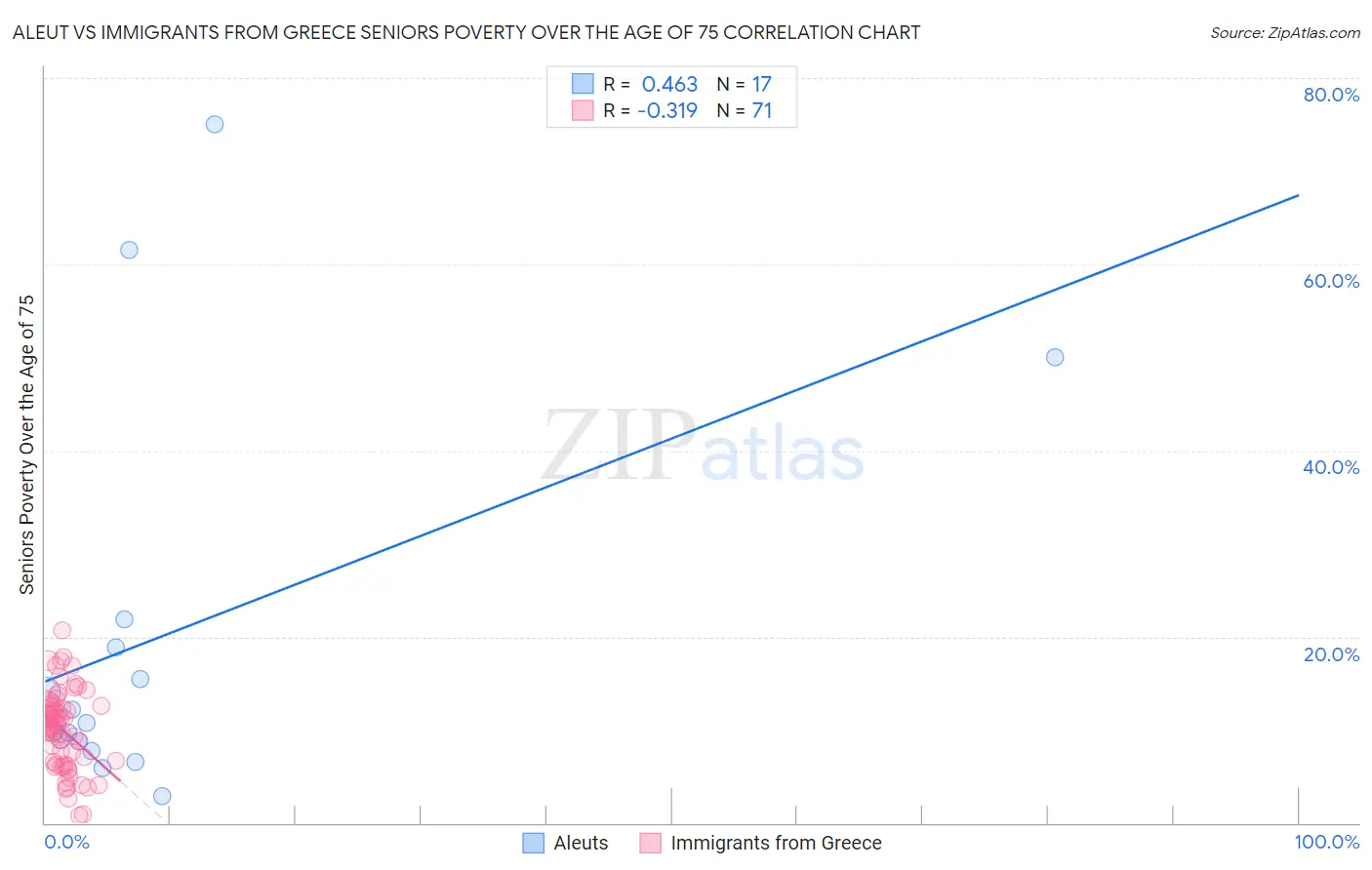 Aleut vs Immigrants from Greece Seniors Poverty Over the Age of 75