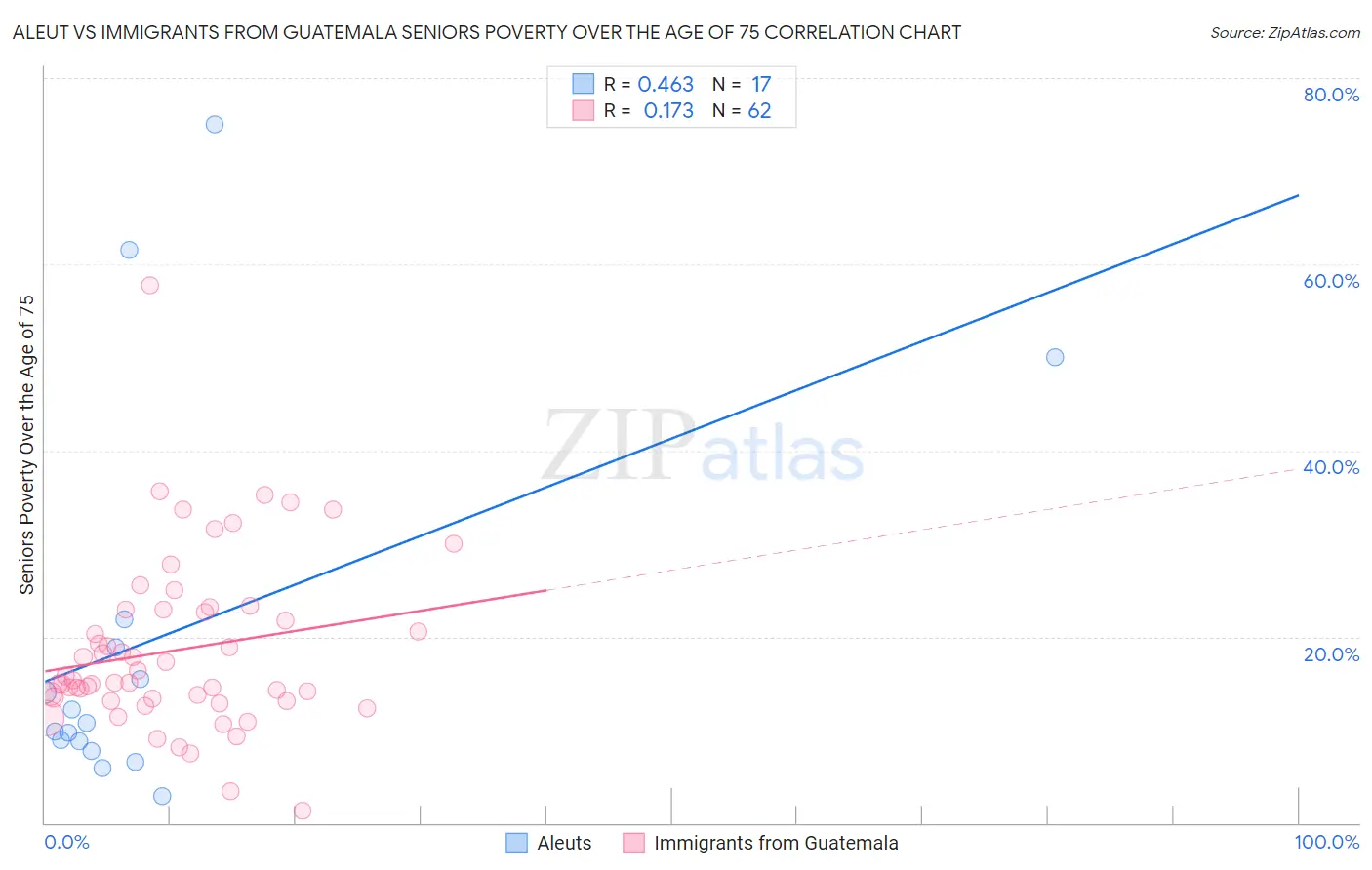 Aleut vs Immigrants from Guatemala Seniors Poverty Over the Age of 75