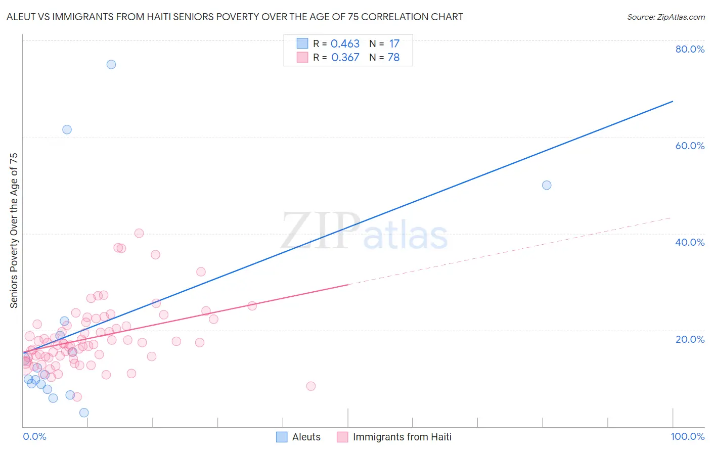 Aleut vs Immigrants from Haiti Seniors Poverty Over the Age of 75