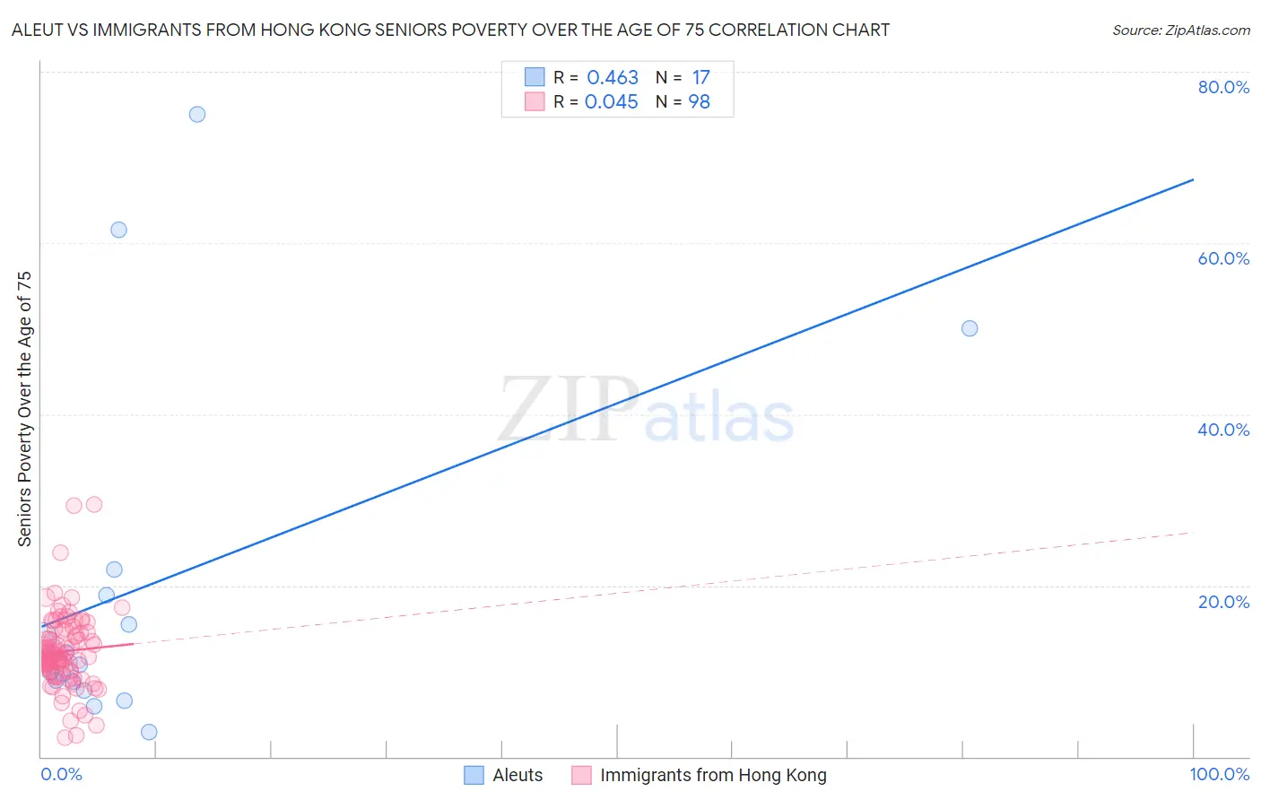 Aleut vs Immigrants from Hong Kong Seniors Poverty Over the Age of 75