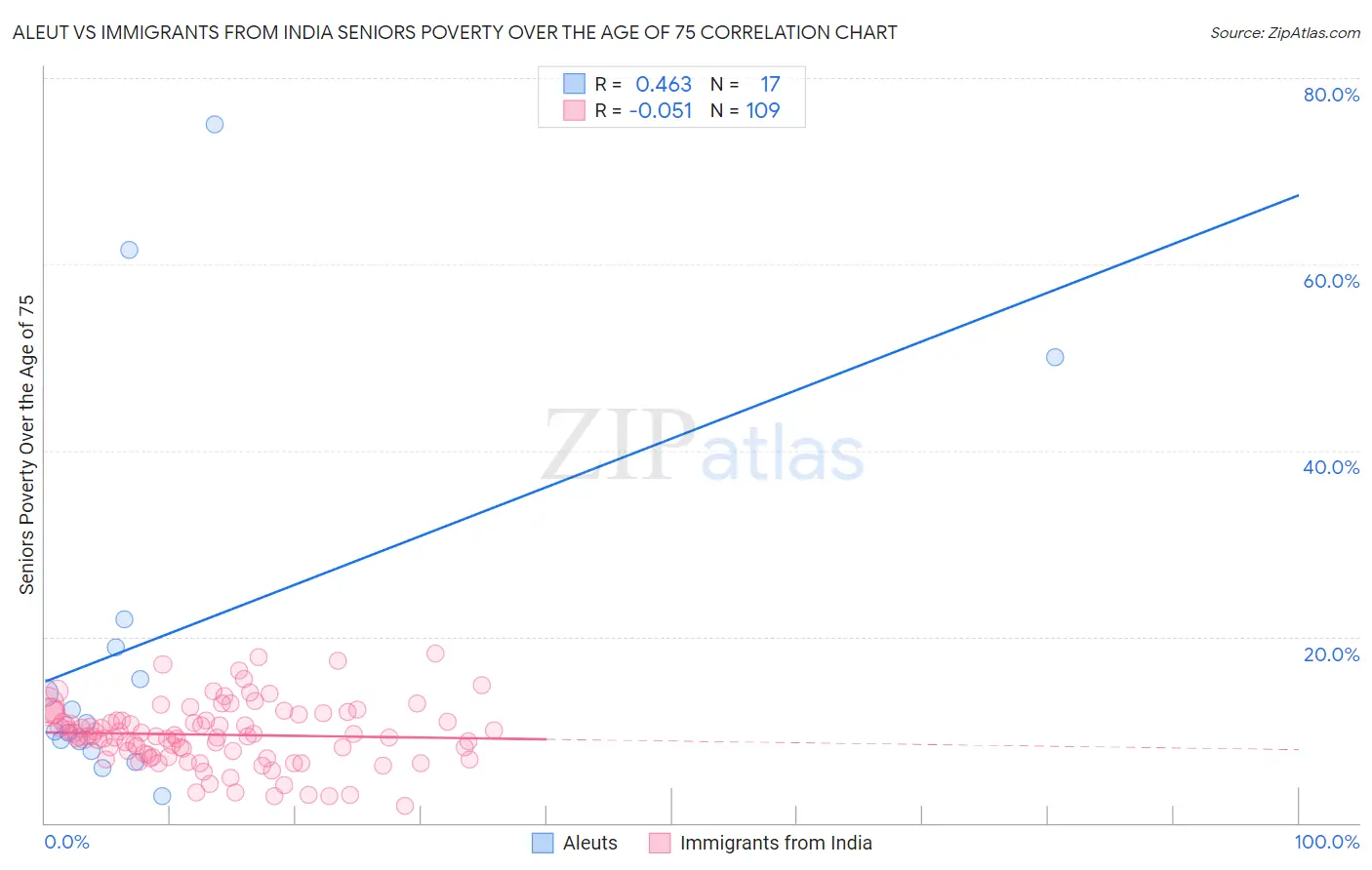 Aleut vs Immigrants from India Seniors Poverty Over the Age of 75