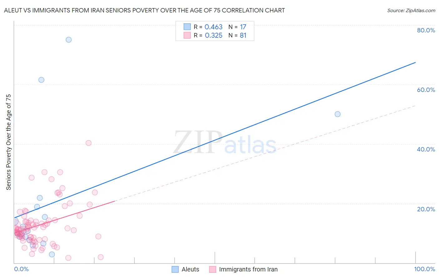 Aleut vs Immigrants from Iran Seniors Poverty Over the Age of 75