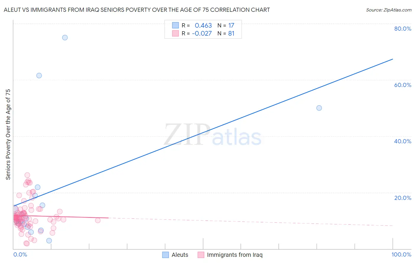 Aleut vs Immigrants from Iraq Seniors Poverty Over the Age of 75