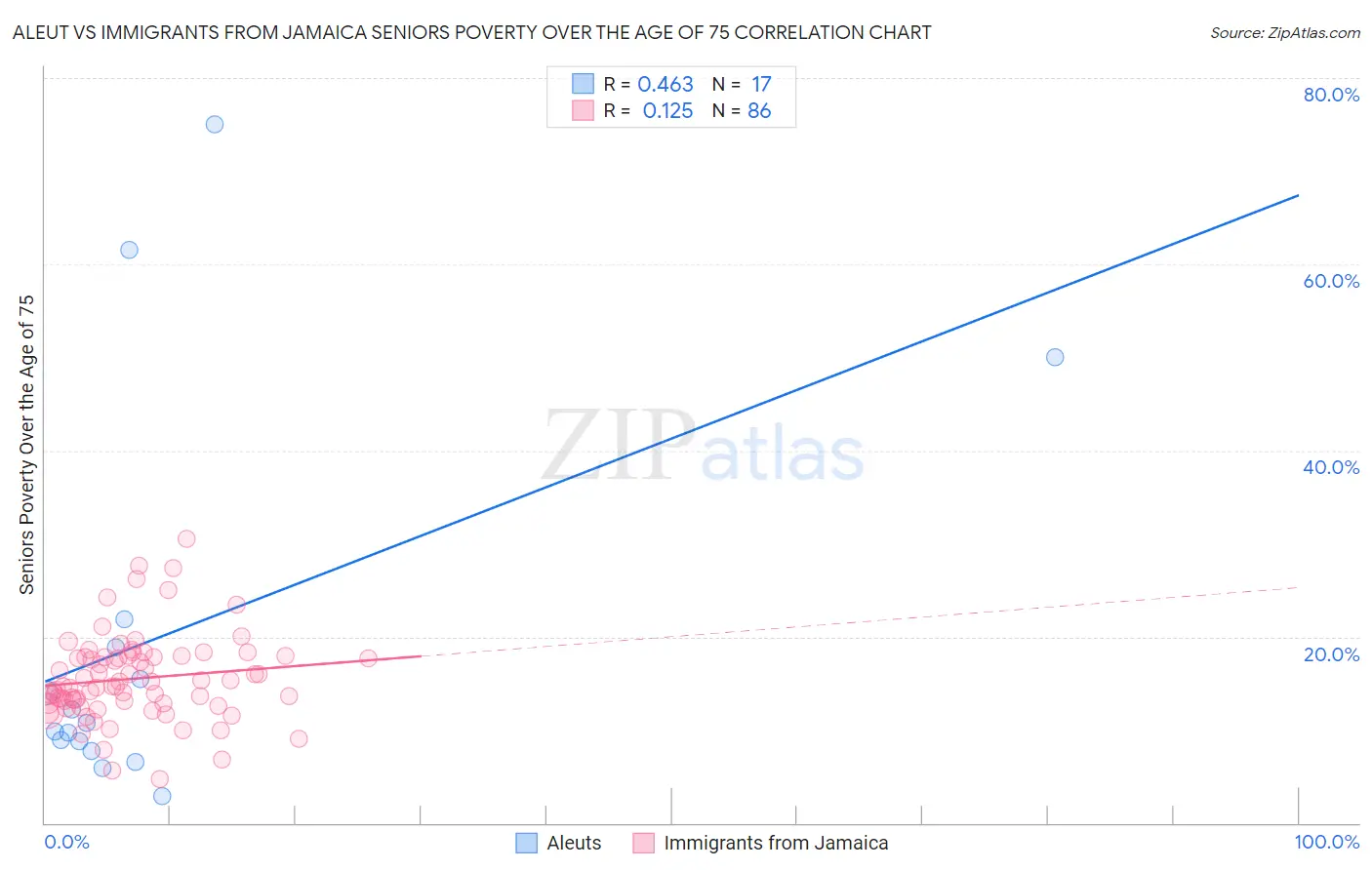 Aleut vs Immigrants from Jamaica Seniors Poverty Over the Age of 75