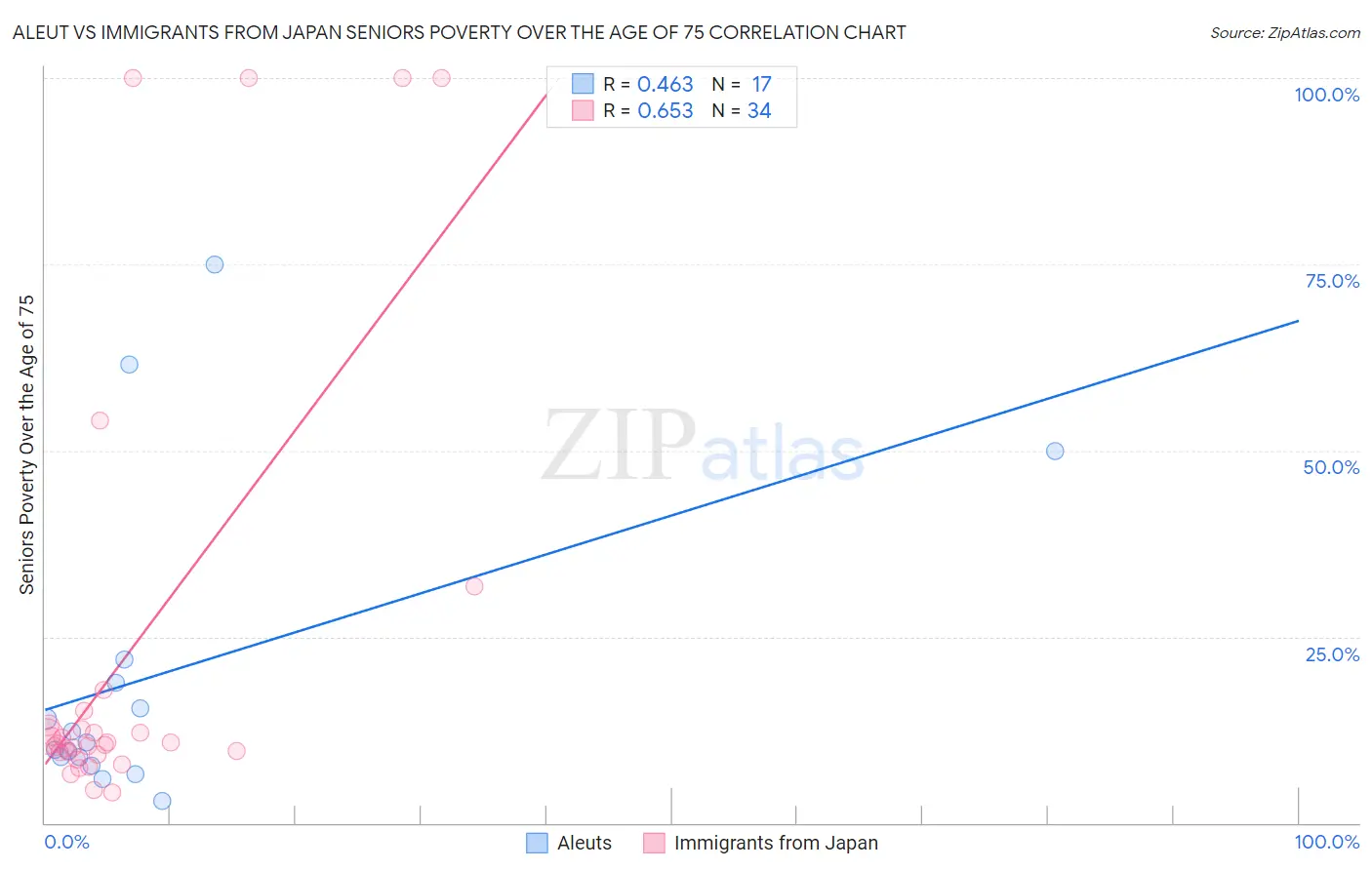 Aleut vs Immigrants from Japan Seniors Poverty Over the Age of 75