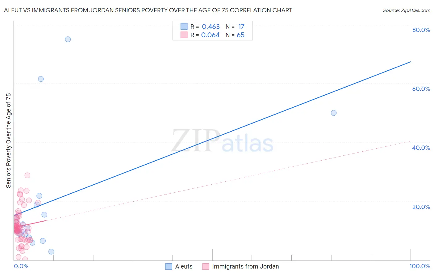 Aleut vs Immigrants from Jordan Seniors Poverty Over the Age of 75