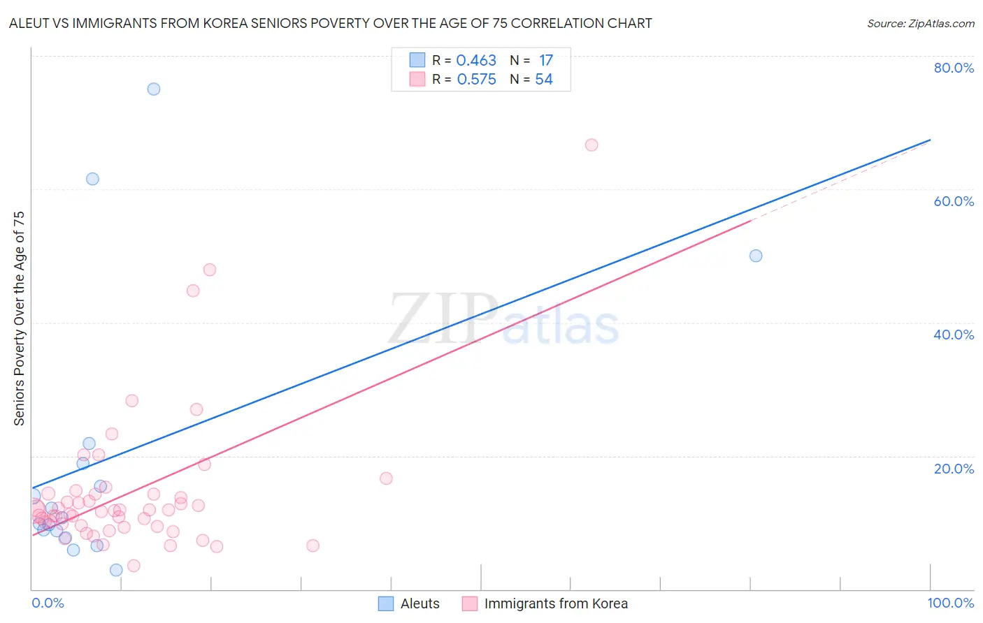 Aleut vs Immigrants from Korea Seniors Poverty Over the Age of 75