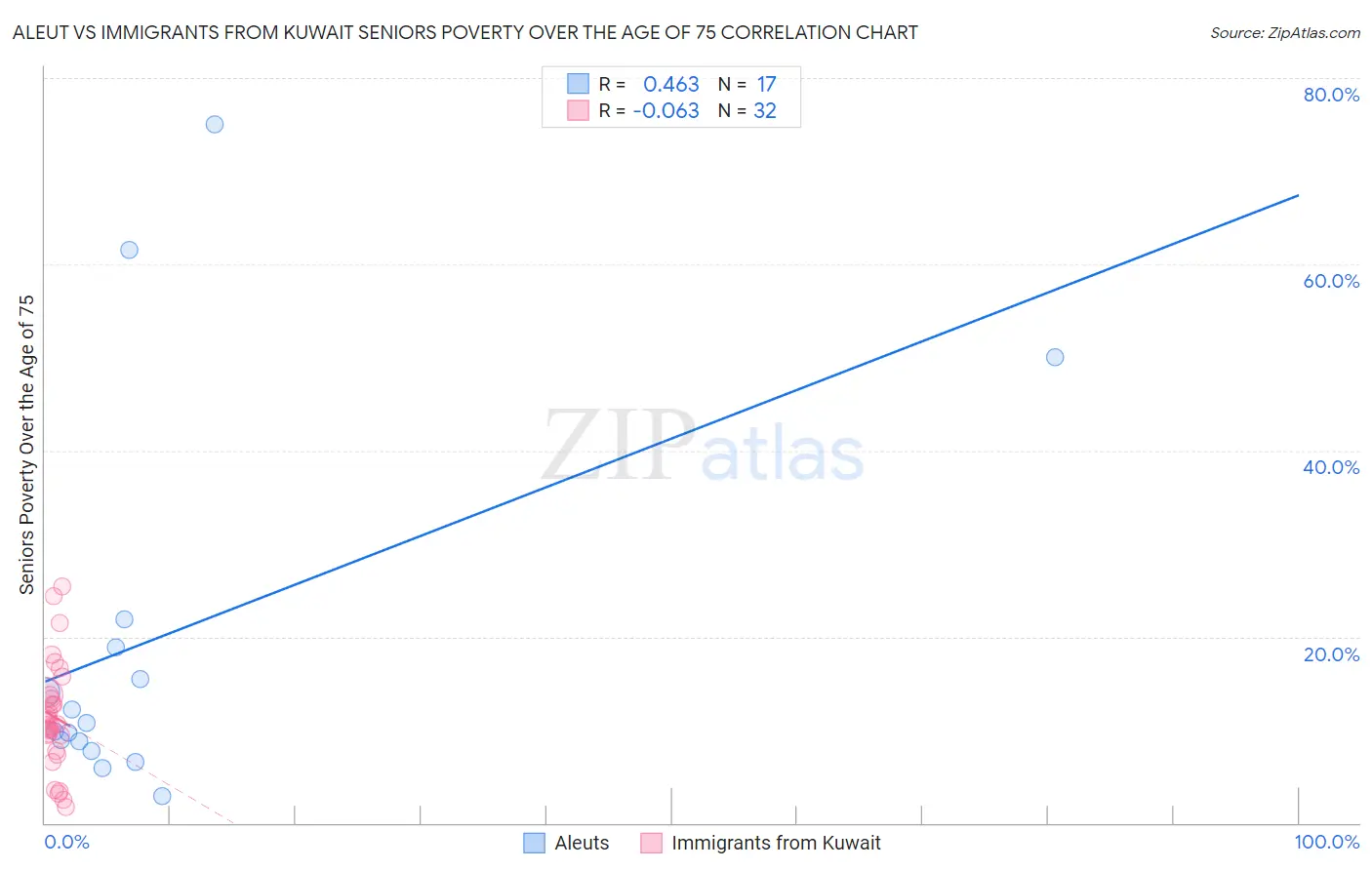 Aleut vs Immigrants from Kuwait Seniors Poverty Over the Age of 75