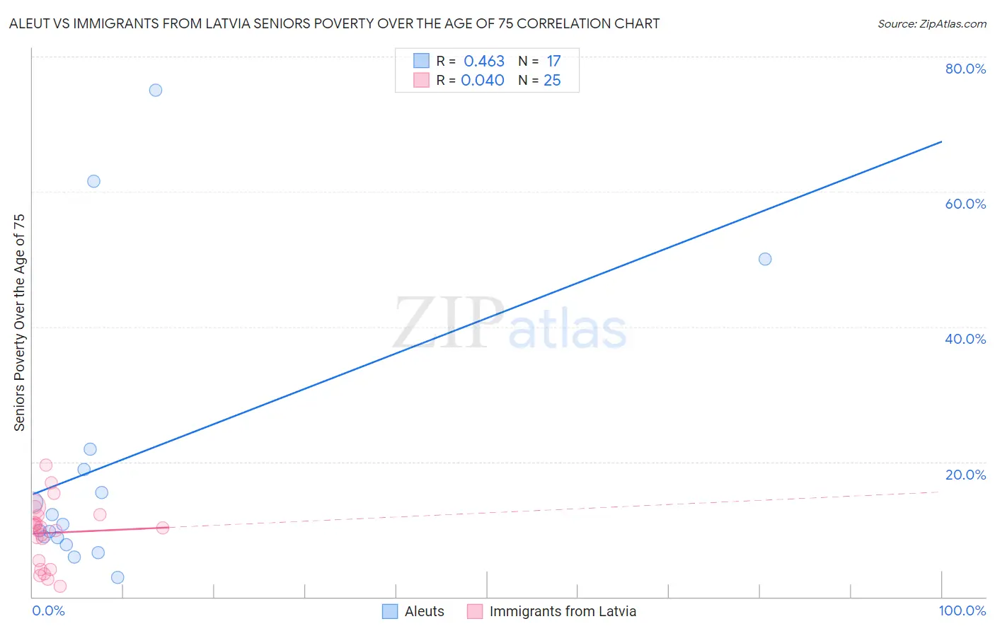 Aleut vs Immigrants from Latvia Seniors Poverty Over the Age of 75