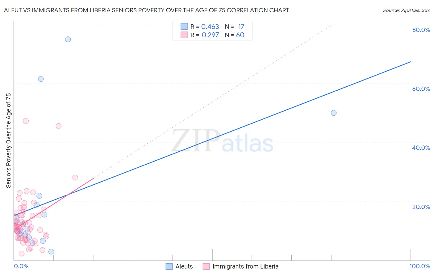 Aleut vs Immigrants from Liberia Seniors Poverty Over the Age of 75