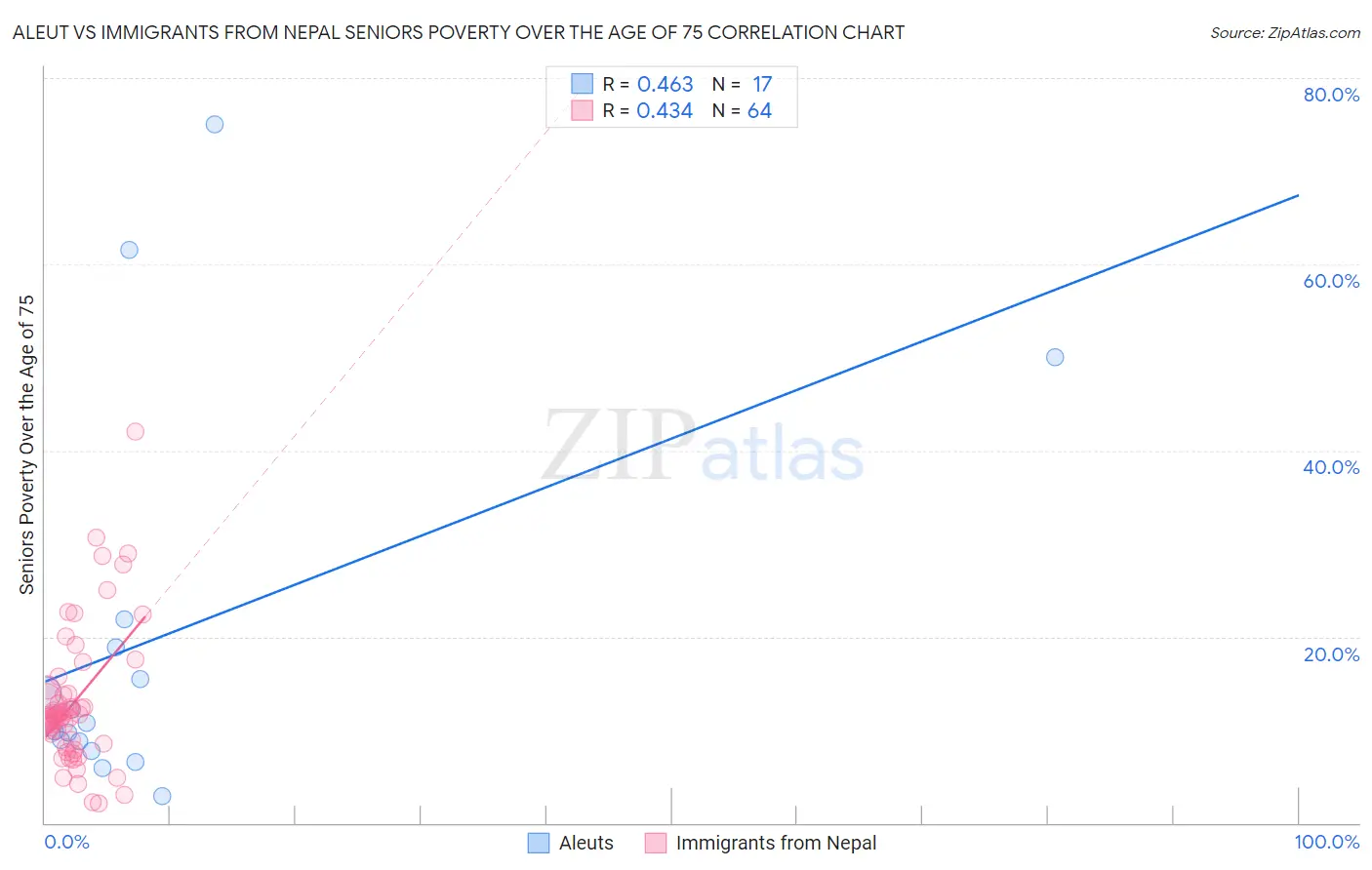 Aleut vs Immigrants from Nepal Seniors Poverty Over the Age of 75