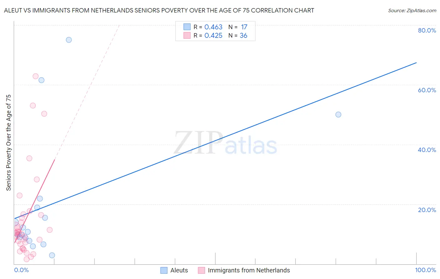 Aleut vs Immigrants from Netherlands Seniors Poverty Over the Age of 75