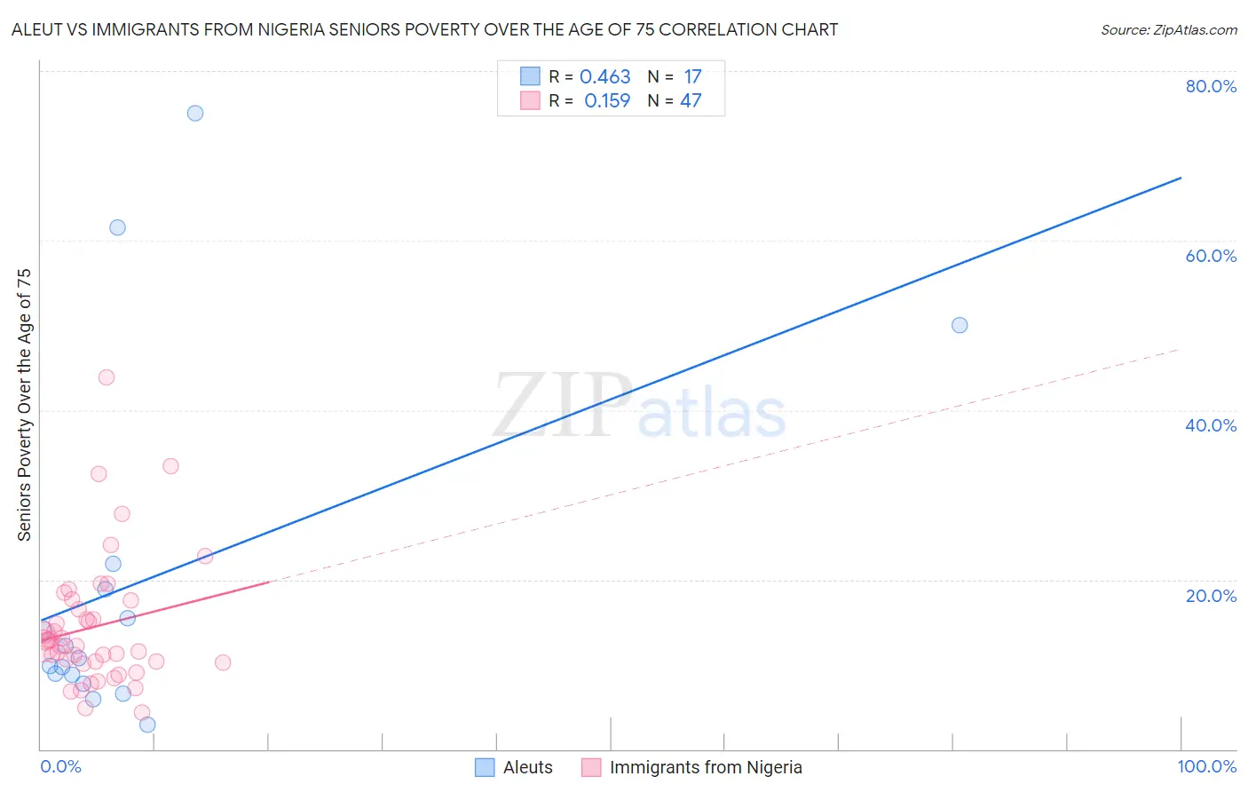 Aleut vs Immigrants from Nigeria Seniors Poverty Over the Age of 75