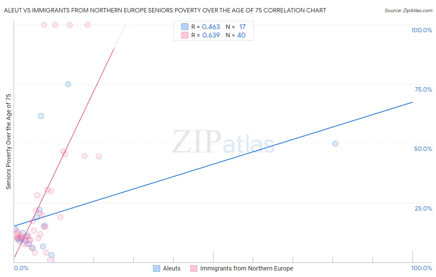 Aleut vs Immigrants from Northern Europe Seniors Poverty Over the Age of 75